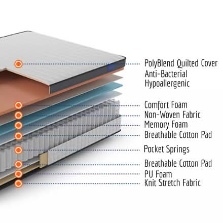 Photo of free Hybrid single mattress (Wakefield WF1) #2